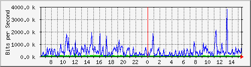 ht1-9300_gigabitethernet6_0_11 Traffic Graph