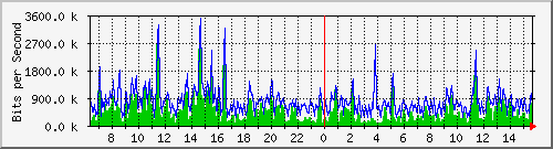 ht1-9300_gigabitethernet6_0_12 Traffic Graph