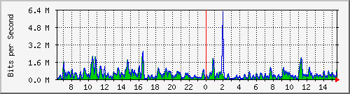 ht1-9300_gigabitethernet6_0_13 Traffic Graph