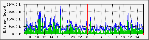 ht1-9300_gigabitethernet6_0_14 Traffic Graph