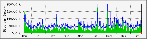 week