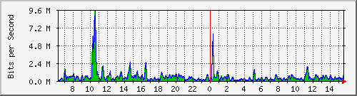 ht1-9300_gigabitethernet6_0_15 Traffic Graph