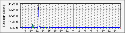 ht1-9300_gigabitethernet6_0_16 Traffic Graph