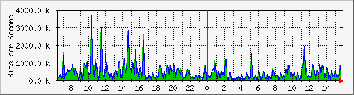 ht1-9300_gigabitethernet6_0_17 Traffic Graph