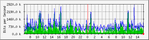 ht1-9300_gigabitethernet6_0_18 Traffic Graph