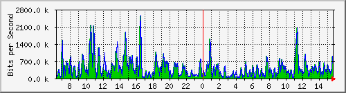 ht1-9300_gigabitethernet6_0_19 Traffic Graph