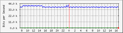 ht1-9300_gigabitethernet6_0_2 Traffic Graph