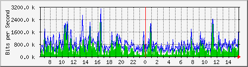 ht1-9300_gigabitethernet6_0_20 Traffic Graph