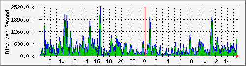ht1-9300_gigabitethernet6_0_21 Traffic Graph