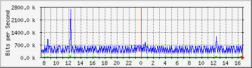 ht1-9300_gigabitethernet6_0_22 Traffic Graph