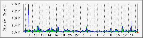 ht1-9300_gigabitethernet6_0_23 Traffic Graph