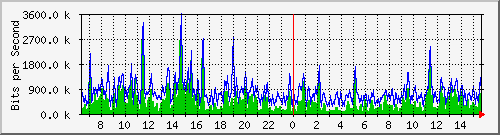 ht1-9300_gigabitethernet6_0_24 Traffic Graph