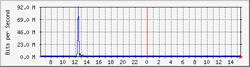 ht1-9300_gigabitethernet6_0_28 Traffic Graph