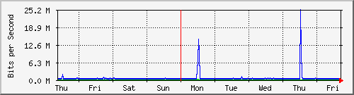 week