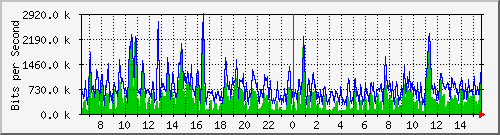 ht1-9300_gigabitethernet6_0_29 Traffic Graph