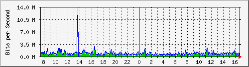 ht1-9300_gigabitethernet6_0_30 Traffic Graph