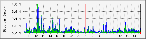 ht1-9300_gigabitethernet6_0_31 Traffic Graph