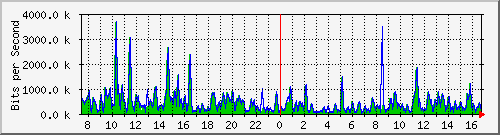 ht1-9300_gigabitethernet6_0_33 Traffic Graph