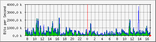 ht1-9300_gigabitethernet6_0_35 Traffic Graph