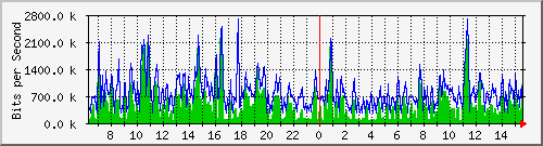 ht1-9300_gigabitethernet6_0_36 Traffic Graph