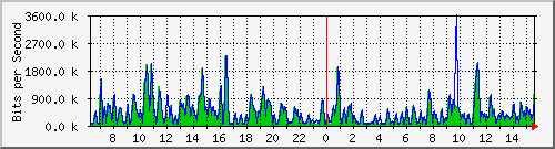 ht1-9300_gigabitethernet6_0_37 Traffic Graph