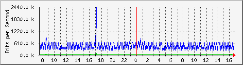 ht1-9300_gigabitethernet6_0_4 Traffic Graph