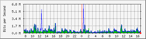 ht1-9300_gigabitethernet6_0_40 Traffic Graph