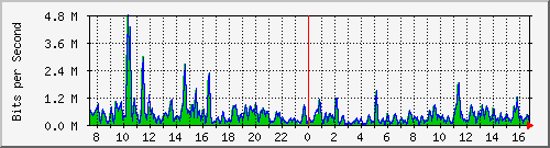 ht1-9300_gigabitethernet6_0_41 Traffic Graph