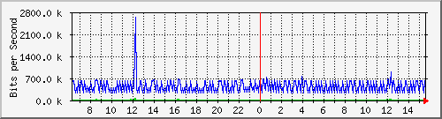 ht1-9300_gigabitethernet6_0_42 Traffic Graph