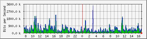 ht1-9300_gigabitethernet6_0_43 Traffic Graph