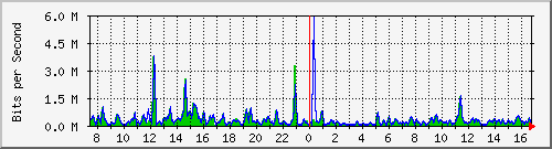 ht1-9300_gigabitethernet6_0_45 Traffic Graph