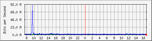 ht1-9300_gigabitethernet6_0_5 Traffic Graph