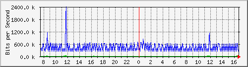 ht1-9300_gigabitethernet6_0_6 Traffic Graph