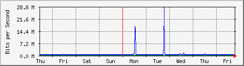 week