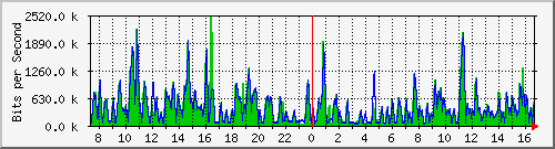ht1-9300_gigabitethernet6_0_7 Traffic Graph