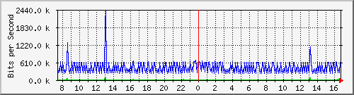 ht1-9300_gigabitethernet6_0_8 Traffic Graph