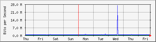 week