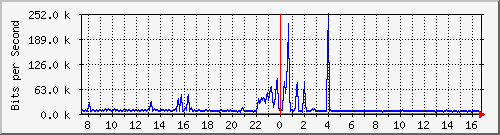ht1-9300_gigabitethernet7_0_10 Traffic Graph