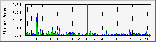 ht1-9300_gigabitethernet7_0_11 Traffic Graph