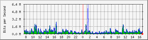 ht1-9300_gigabitethernet7_0_19 Traffic Graph