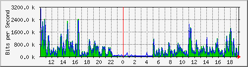 ht1-9300_gigabitethernet7_0_2 Traffic Graph