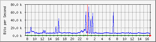 ht1-9300_gigabitethernet7_0_24 Traffic Graph