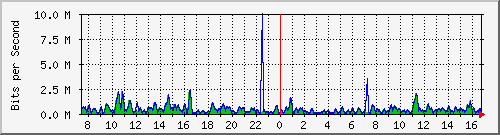 ht1-9300_gigabitethernet7_0_25 Traffic Graph