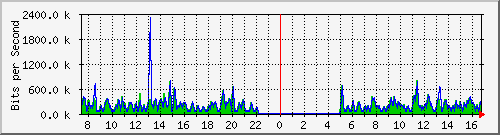 ht1-9300_gigabitethernet7_0_26 Traffic Graph