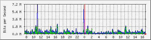 ht1-9300_gigabitethernet7_0_27 Traffic Graph