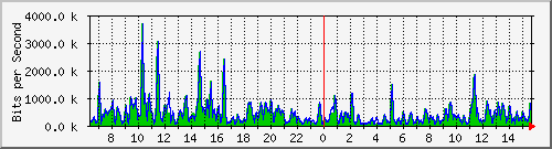 ht1-9300_gigabitethernet7_0_28 Traffic Graph