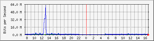 ht1-9300_gigabitethernet7_0_34 Traffic Graph