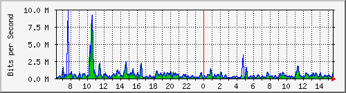 ht1-9300_gigabitethernet7_0_36 Traffic Graph