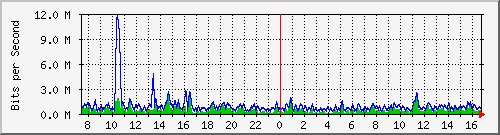 ht1-9300_gigabitethernet7_0_39 Traffic Graph