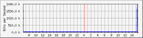 ht1-9300_gigabitethernet7_0_42 Traffic Graph